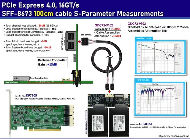 Alt view image 2 of 7 - PCIe x16 Gen4 with ReDriver to SFF-8673 1x2, 4X dual port AIC & SFF-8673 8X to SFF-8673 4X, x2 Y Cable x2pcs, 100cm