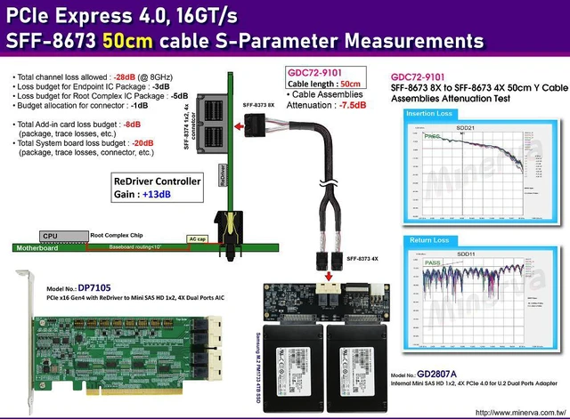 Alt view image 2 of 7 - PCIe x16 Gen4 with ReDriver to Internal Mini SAS HD 1x2, 4X dual port AIC & Mini SAS HD 8X to Mini SAS HD 4X, x2 Y Cable x2pcs, 50cm