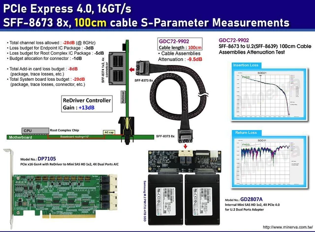 Alt view image 2 of 7 - PCIe x16 Gen4 with ReDriver to Mini SAS HD 1x2, 4X dual port AIC & Mini SAS HD 8X Cable, 100cm x2pcs & Mini SAS HD 8X to U.2 dual port