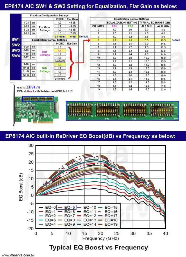 Alt view image 4 of 5 - PCIe x8 Gen 5 with ReDriver to MCIO 74P AIC