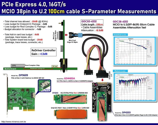 Alt view image 2 of 7 - PCIe x4 Gen4 with ReDriver to MCIO 38P AIC & MCIO 38P to U.2, 100 cm Cable & U.2 to EDSFF 1C SSD Adapter KIT