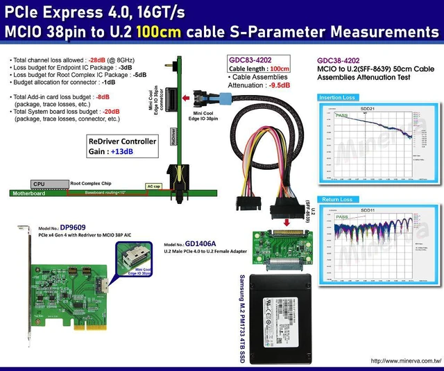 Alt view image 2 of 7 - PCIe x4 Gen4 with ReDriver to MCIO 38P AIC & MCIO 38P to U.2, 100 cm Cable & U.2 Male to U.2 Female Adapter KIT