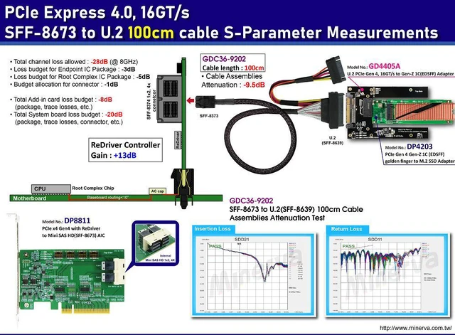 Alt view image 2 of 6 - PCIe 4.0 SFF-8673 4x to U.2 cable, 100cm+U.2 to EDSFF 1C adapter