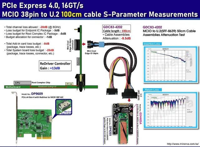 Alt view image 2 of 6 - PCIe 4.0 MCIO 38P to U.2 cable, 100cm+U.2 to EDSFF 1C adapter