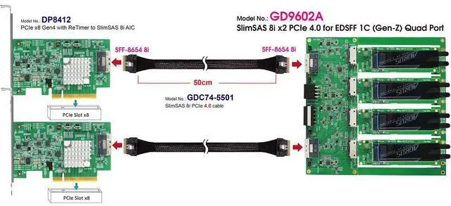 Alt view image 2 of 6 - PCIe 4.0 SlimSAS 8i (SFF-8654) x2 to Gen-Z 1C 4-port with +12V Hot Swap Power Controller