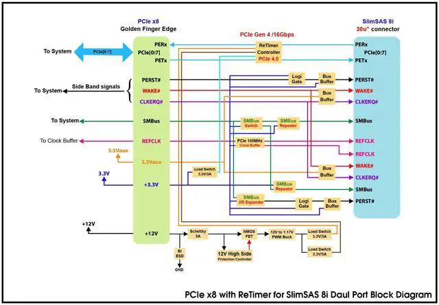 Alt view image 3 of 4 - PCIe x8 Gen4 with ReTimer to SlimSAS 8i(SFF-8654) AIC, only support x8 data link width