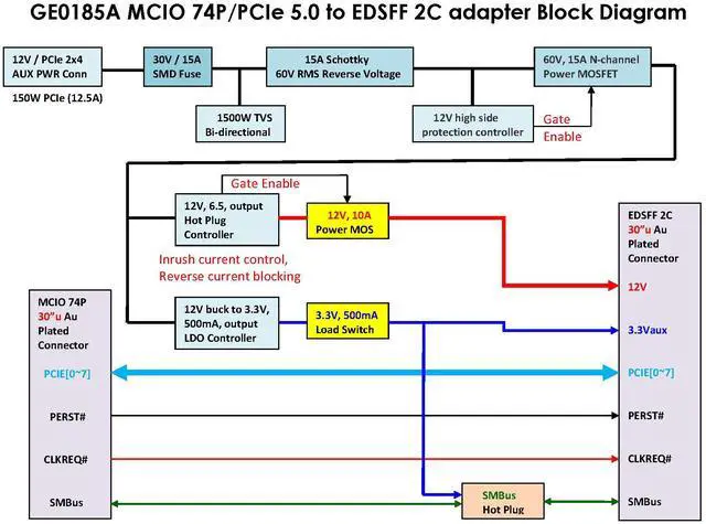 Alt view image 4 of 5 - SFF-TA-1016/PCIe 5.0 to SFF-TA-1002/Gen-Z 2C with 12V Hot Plug controller& MOS-FET Power
