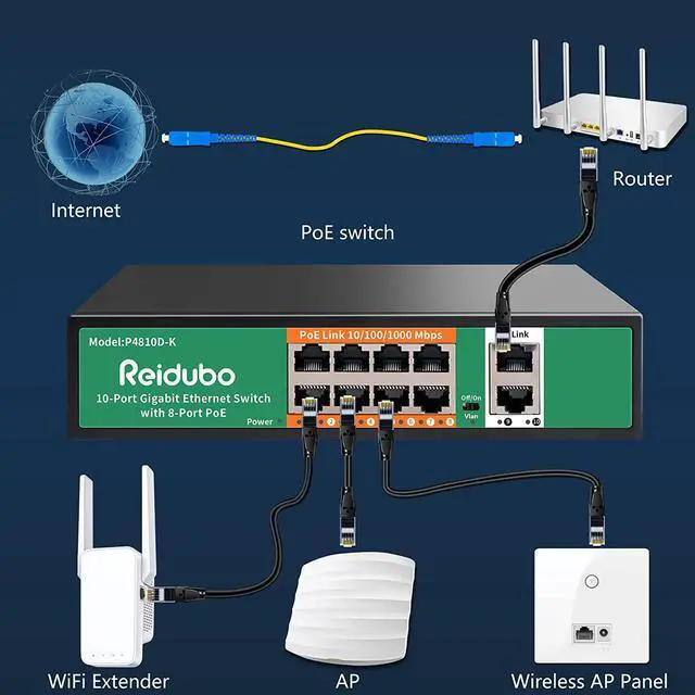 Alt view image 4 of 7 - 8 Port Ethernet Gigabit Poe Switch With 2 Uplink,1000Mbps Poe Unmanaged Network Switch,120W, Plug & Play, Vlan, Compatible With Access Point-Ap And Poe Surveillance Camera