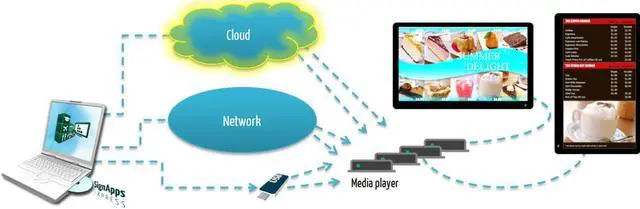 Alt view image 2 of 2 - SignApps Express cloud update 1 year license. SignApps Express is the easiest digital signage software to manage local networked devices. This license extends its manageability over Internet.
