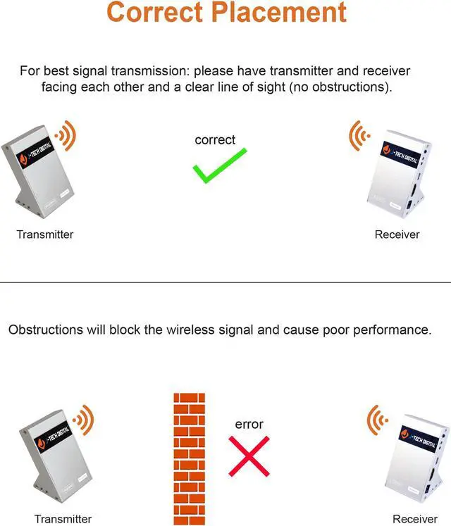 Alt view image 3 of 7 - J-Tech Digital Wireless HDMI Extender Zero Latency 30M (100ft) 4K@30Hz HDCP 1.4 with CEC Function for Gaming, Live TV and Desktop Computer [JTECH-WEX-60GA]