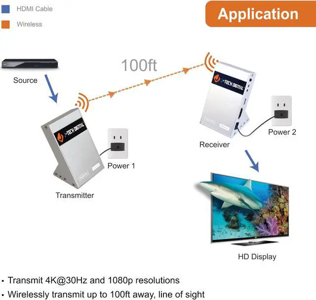 Alt view image 4 of 7 - J-Tech Digital Wireless HDMI Extender Zero Latency 30M (100ft) 4K@30Hz HDCP 1.4 with CEC Function for Gaming, Live TV and Desktop Computer [JTECH-WEX-60GA]