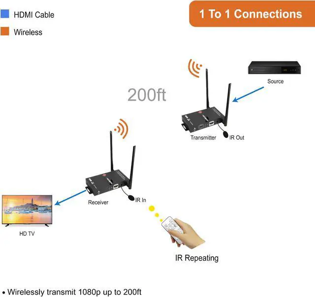 Alt view image 3 of 6 - J-Tech Digital Wireless HDMI Extender 200ft Dual Antenna Supporting Full HD 1080p with HDMI Loop Output IR Passthrough Receiver Only [JTECH-WEX200V3]