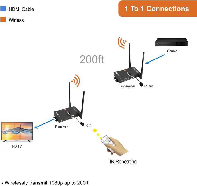 Alt view image 4 of 8 - J-Tech Digital FHD 1X2 Wireless HDMI Extender 200' Dual Antenna Supporting Full HD 1080p with HDMI Loop Output IR Passthrough [JTECH-WEX200V3]