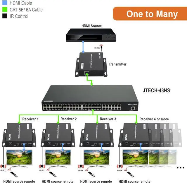 Alt view image 4 of 7 - J-Tech Digital ProAV Customized 48 Ports Video/Audio Ethernet Switch Unlimited N2N HDMI Extender Matrix Switch Extender up to 400ft w/ Control App, Crestron & Control4 Driver (Network Switch)