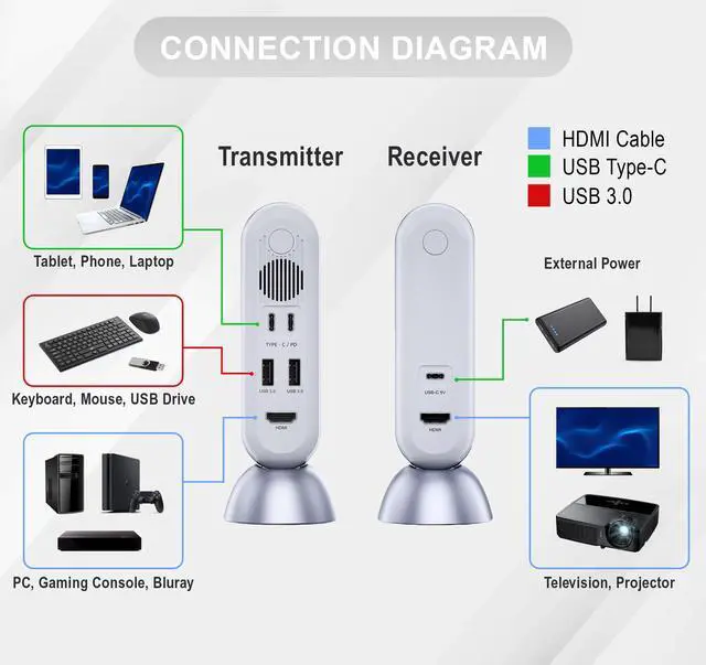Alt view image 3 of 7 - J-Tech Digital 4k Wireless HDMI Extender USB-C Transmitter + Receiver Kit  4K 30Hz 1080p 120Hz up to 80ft Zero Latency w/ USB Fast Charging [JTECH-W6]