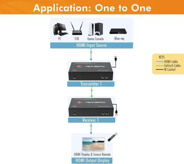 Alt view image 4 of 7 - HDMI Extender 1080P 60Hz over Single Cat5e/6 up to 328ft (100m) | One to Many Setup Over LAN, H.265 Encoding, Low Bandwidth by J-Tech Digital [JTECH-EX100M2R] (RX Only]