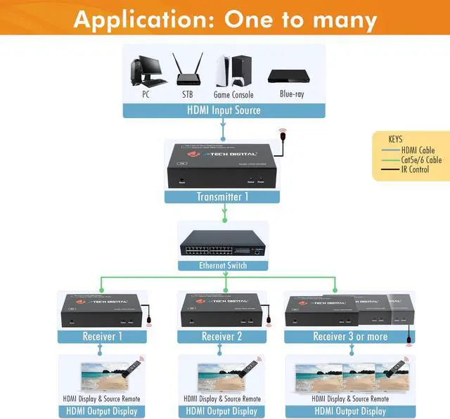 Alt view image 5 of 7 - HDMI Extender 1080P 60Hz over Single Cat5e/6 up to 328ft (100m) | One to Many Setup Over LAN, H.265 Encoding, Low Bandwidth by J-Tech Digital [JTECH-EX100M2R] (RX Only]