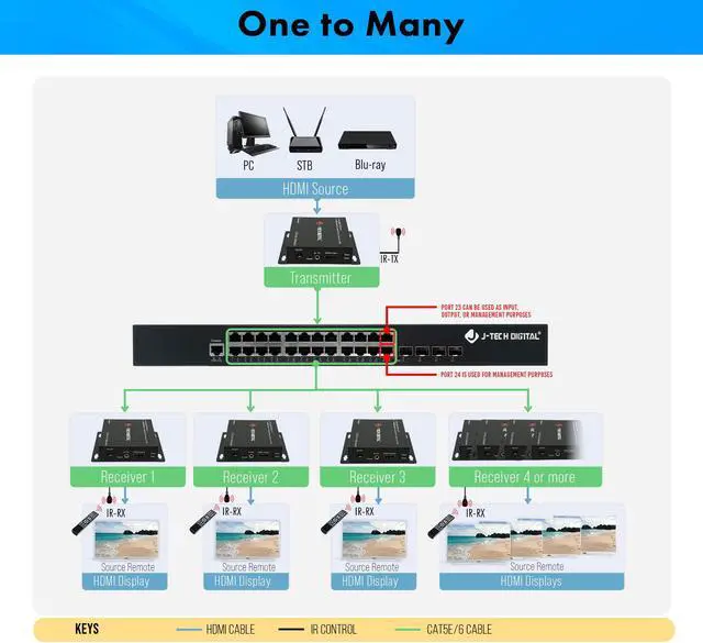 Alt view image 3 of 6 - J-Tech Digital 24 Port Gigabit Ethernet Switch for AV over IP HDMI Extender Matrix Switch Function w/ 4 x SPF+ Ports Web Management Desktop or Rackmount [JTECH-NS24V3]