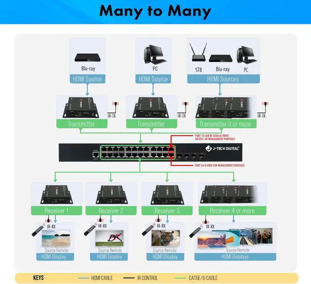 Alt view image 4 of 6 - J-Tech Digital 24 Port Gigabit Ethernet Switch for AV over IP HDMI Extender Matrix Switch Function w/ 4 x SPF+ Ports Web Management Desktop or Rackmount [JTECH-NS24V3]