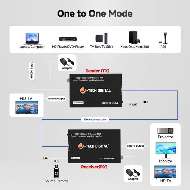 Alt view image 4 of 7 - J-Tech Digital HDMI Extender over Single Cat5e/6/7 1080P 60Hz Up to 400ft, Supports AV over IP HDMI Extender HDMI Loop Out IR Control  Receiver Only (JTECH-EX-120MV2R)