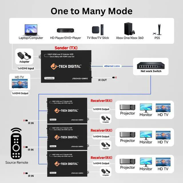 Alt view image 5 of 7 - J-Tech Digital HDMI Extender over Single Cat5e/6/7 1080P 60Hz Up to 400ft, Supports AV over IP HDMI Extender HDMI Loop Out IR Control  Receiver Only (JTECH-EX-120MV2R)