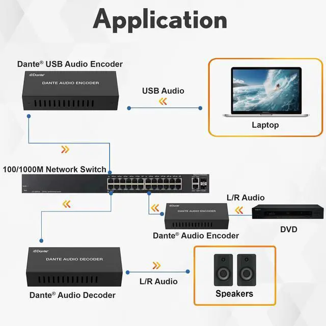 Alt view image 6 of 6 - J-Tech Digital 2-Channel Dante Analog Audio Encoder with PoE, Balanced/Unbalanced Audio Input and 3-Level Gain Adjustment Audio Encoder [JTECH-DA2EP]