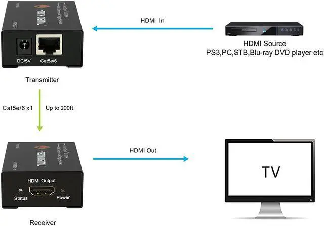 Alt view image 5 of 6 - J-Tech Digital HDMI Extender By Single Cat 5E/6/7 Full Hd 1080P With Deep Color, EDID Copy, Dolby Digital/DTS