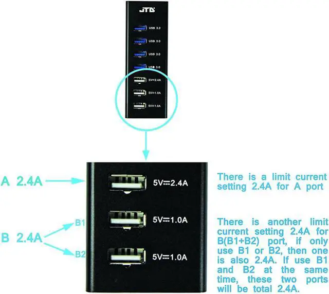 Alt view image 4 of 6 - JTD ® Superspeed USB 3.0 4 Port (24W) Hub with 3.3 ft USB 3.0 Cable + USB Fast Smart Charger 3 ports (MAX 5V/2.4A)