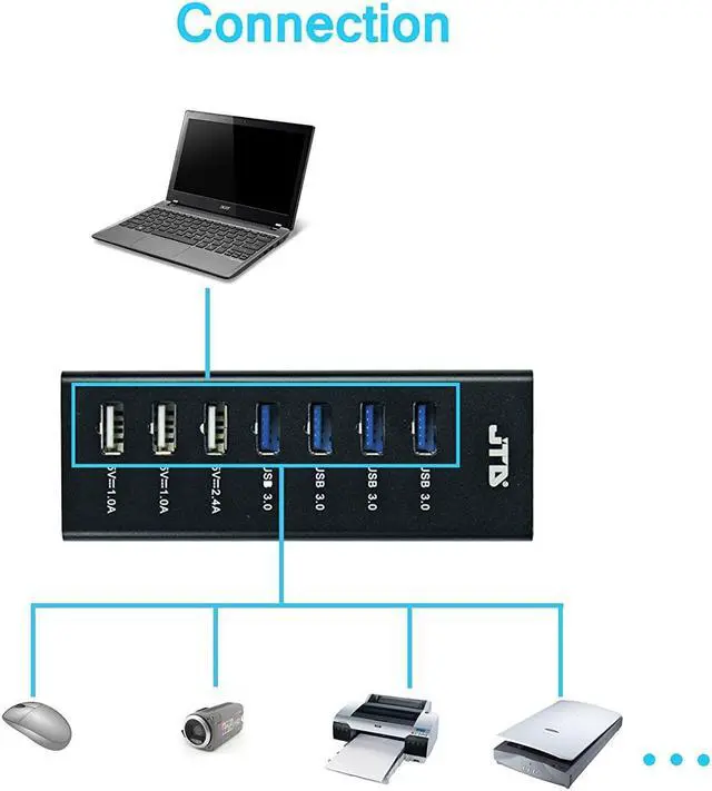 Alt view image 6 of 6 - JTD ® Superspeed USB 3.0 4 Port (24W) Hub with 3.3 ft USB 3.0 Cable + USB Fast Smart Charger 3 ports (MAX 5V/2.4A)