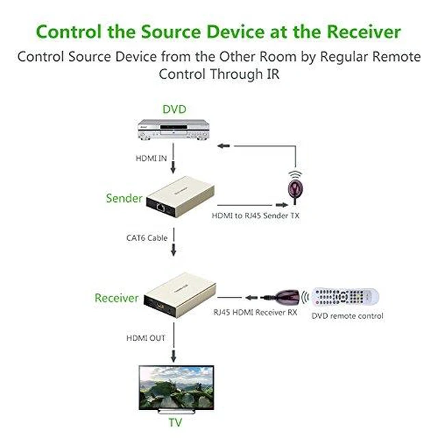 Alt view image 6 of 7 - UGREEN HDMI Extender Over Single Cat5e/6 Ethernet Cable with IR Up To 120m (Extender)