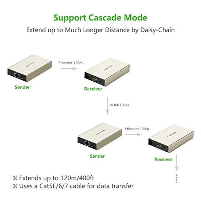 Alt view image 5 of 7 - UGREEN HDMI Extender Over Single Cat5e/6 Ethernet Cable with IR Up To 120m (Extender)