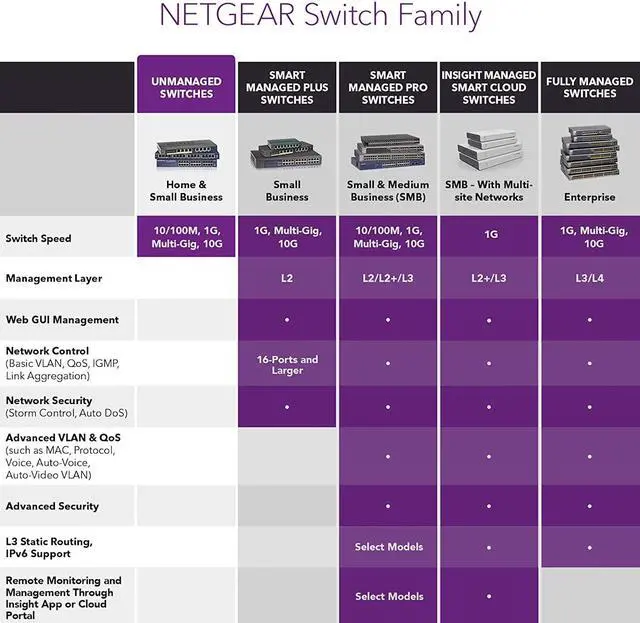Alt view image 11 of 11 - NETGEAR 5-Port Gigabit Ethernet Unmanaged Switch, Desktop, 10/100/1000Mbps (GS205)