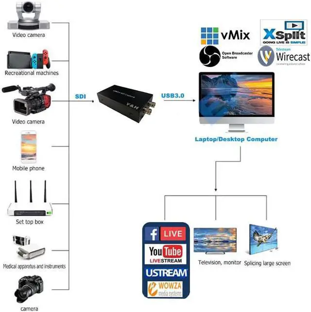 Alt view image 5 of 6 - Ezcap 262 1080P 60fps USB SDI Video Record Recorder SDI to USB 3.0 Video Game Capture Card For Mac Windows Linux Live Streaming