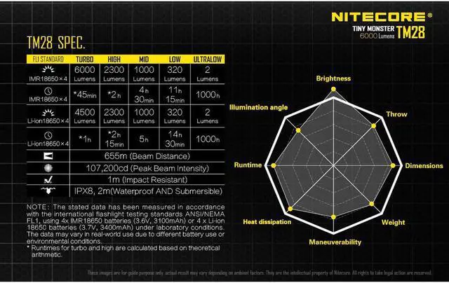 Alt view image 6 of 6 - Nitecore TM28 Tiny Monster 6000 Lumen QuadRay Flashlight