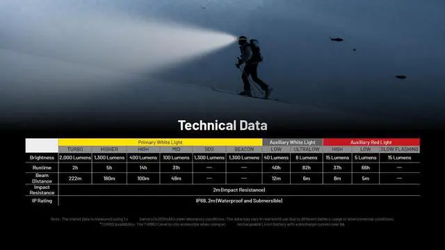 Alt view image 6 of 6 - Nitecore HC65 UHE 2000 Lumen USB-C Rechargeable Headlamp