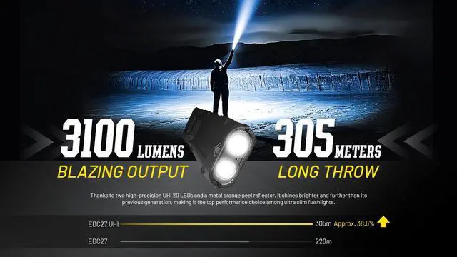 Alt view image 2 of 6 - Nitecore EDC27 UHi 3100 Lumen Ultra Slim Flat EDC Flashlight