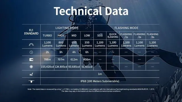 Alt view image 6 of 6 - Nitecore DL30 1100 Lumen Rechargeable Dive Light