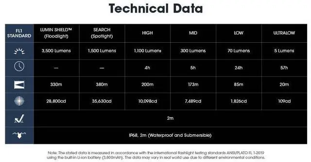 Alt view image 6 of 6 - Nitecore EDC31 3500 Lumen USB-C Rechargeable EDC Flashlight