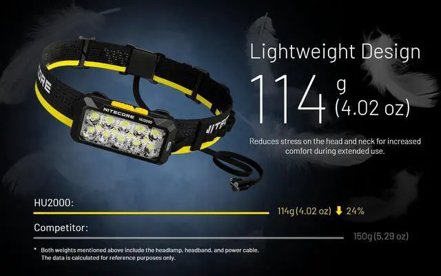 Alt view image 5 of 6 - Nitecore HU2000 2000 Lumen Headlamp Compatible With External USB-C Power Sources