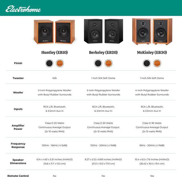 Alt view image 7 of 7 - Electrohome Berkeley 2.0 Stereo Powered Bookshelf Speakers with Built-in Amplifier and 3" Drivers for Turntable, TV, PC and Wireless Music Streaming featuring Bluetooth 5, RCA and Aux (EB20)