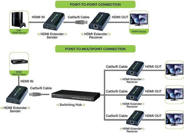 Alt view image 2 of 3 - Amplifier/Splitter HDMI over IP Network