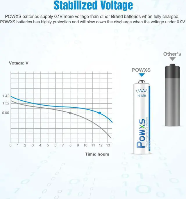 Alt view image 6 of 7 - POWXS 8Pcs AAA Rechargeable Batteries 800mAh Pre-Charged Triple A Batteries 1.2V Long-Lasting Ni-MH AAA Size Batteries Suitable for  Household