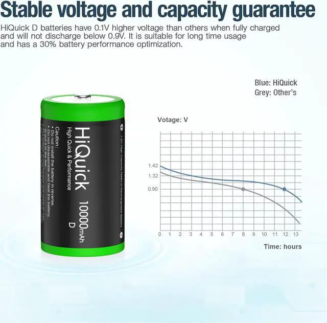Alt view image 7 of 7 - HiQuick 2 Pack 10000mAh D Rechargeable Batteries, Huge Capacity Size D Battery, Ni-MH D Cell Batteries