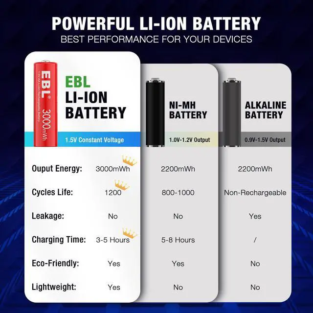 Alt view image 5 of 6 - EBL 8Pcs 1.5v 3000mWh Lithium - ion Rechargeable AA Batteries for Toys Cellphone