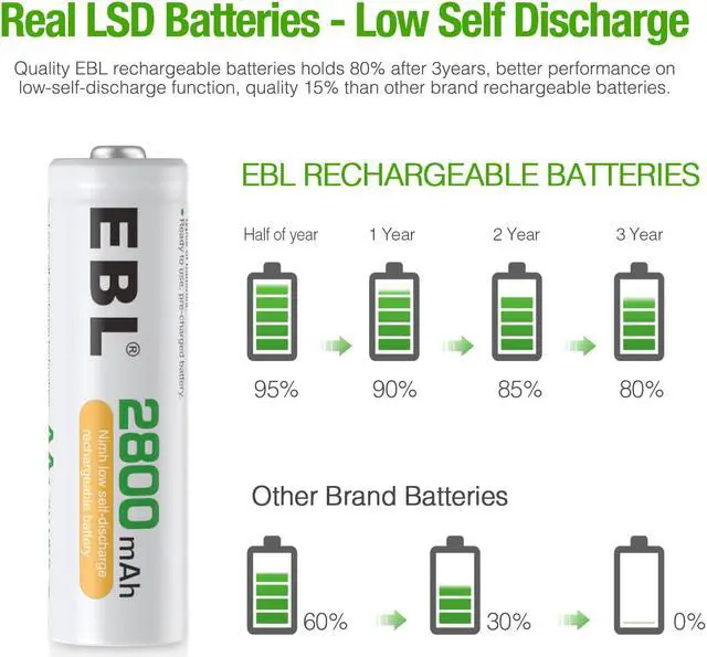 Alt view image 6 of 7 - EBL 4Pcs Rechargeable AA Batteries, 2800mAh Double A Batteries + Battery Charger for AA AAA 9V Ni-MH Ni-CD Batteries