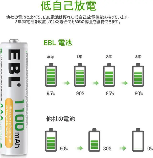 Alt view image 5 of 7 - EBL Rechargeable AAA Batteries 1100mAh Ni-MH Triple A Batteries, Precharged Long Lasting - 8 Counts