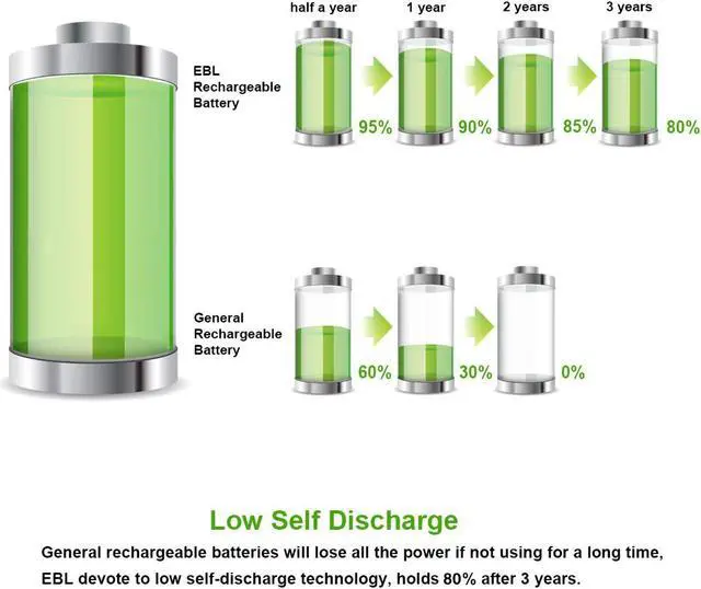 Alt view image 5 of 7 - EBL Rechargeable AAA Batteries 1100mAh 1.2V Ni-MH Triple A Batteries, 16 Counts
