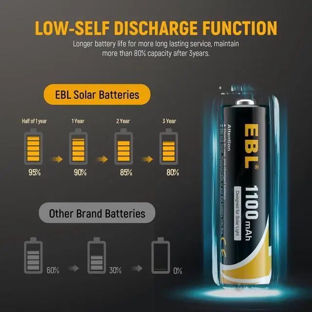Alt view image 6 of 7 - EBL 8 Pack AA Rechargeable Batteries 1100mAh Ni-Cd Battery  for Wireless mouse and Keyboards