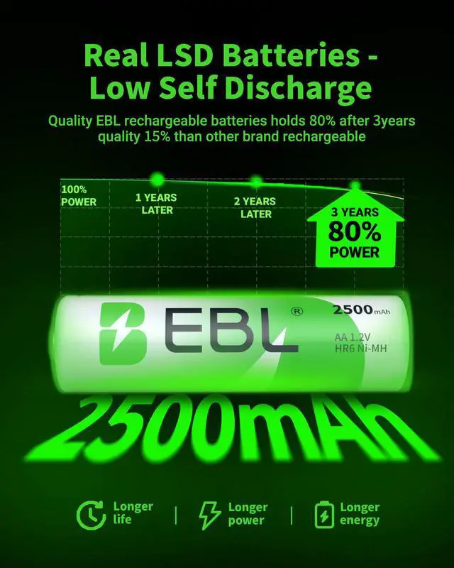 Alt view image 3 of 7 - EBL 8 Pack 2500mAh AA 1.2V Rechargeable Batteries Pre-Charged AA Batteries for Digital Camera, Children' Toys