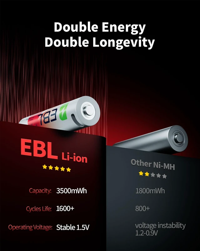 Alt view image 4 of 5 - EBL 4 Pcs 3300mWh AA 1.5v Li-ion Rechargeable Batteries Double A Lithium Battery with 4 in 1 Micro USB Charging Cable